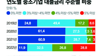 중소기업 덮친 고금리…연 5% 넘는 대출 비중 1년 새 10배로 늘었다