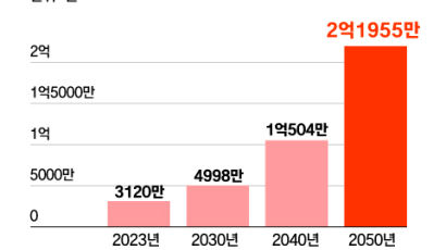 2040년엔 생산인구 1인당 나랏빚 1억원…재정준칙은 낮잠