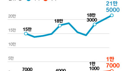 아빠가 살림해요…전업주부 남성 21만명 돌파