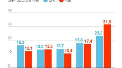 돈 한푼 안 들이고 21억 법인아파트 아빠찬스 매입