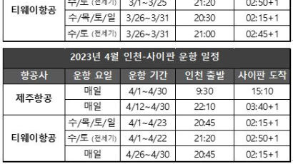 제주항공ㆍ티웨이항공, 4월부터 사이판노선 매일운항