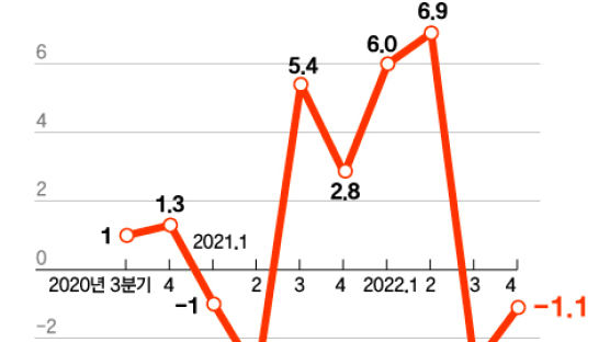 고물가·고금리…월급 올라도 쓸 돈은 줄었다