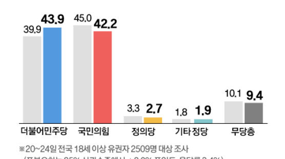민주당 43.9%, 국민의힘 42.2%… 전대·이재명 방탄 논란 영향[리얼미터]