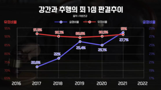 요즘 '그놈들' 이런 전략 쓴다…성범죄 형량 낮추는 뜻밖 '두 구멍' [밀실] 