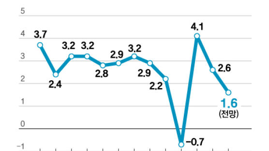 ‘저성장의 늪’ 빠진 한국…2년 연속 OECD 평균 성장도 못해
