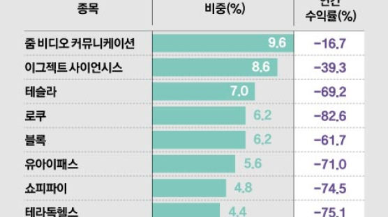 1월 수익률 27.8% ‘돈나무 언니’ 기사회생하나