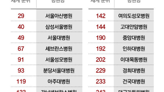 세계최고병원 250위 내 한국 18곳…서울아산·삼성서울·서울대병원 등 포함