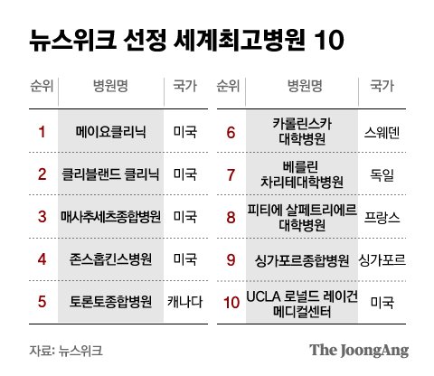 세계 최고 병원' 1~250위 떴다...국내 병원 18곳 중 1위는 | 중앙일보