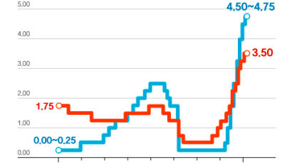 美 빅스텝땐 금리차 2%p 육박...한은 4월 인상 가능성 커졌다