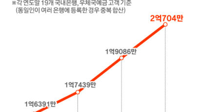 [Data & Now] 인터넷뱅킹 등록고객 2억명 돌파