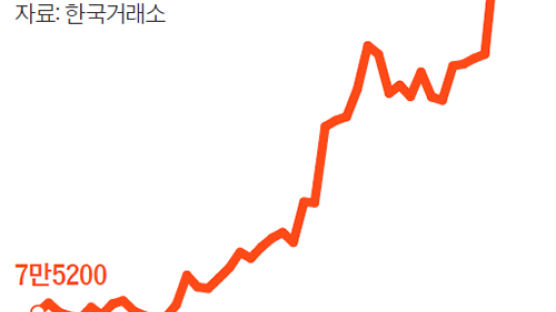 SM 주가 16만원 육박…카카오 공개매수 적신호