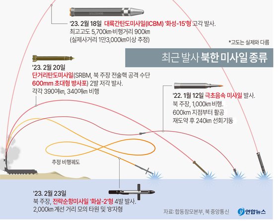 미국 국가정보국(DNI)의 8일(현지시간) '미 정보당국의 연례위협평가' 보고서에 따르면 북한은 미사일 프로그램의 기술 목표 달성 여부를 검증하고, 억제력을 강화하며, 미사일 시험을 정상화할 목적으로 순항미사일, ICBM, 극초음속 활공체(HGV) 등을 계속 시험발사할 것이라고 전망했다. 