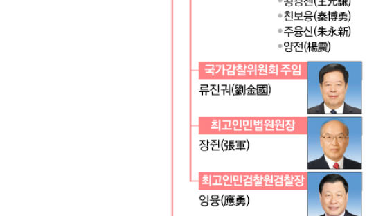 중국 ‘리창 신내각’…총리·부총리 5명 중 넷 중앙경험 없어