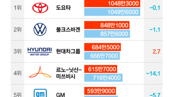 현대차그룹 지난해 684만대 판매…완성차 ‘빅3’ 됐다