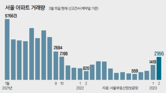 “급매물 보러 부산·대구서도 온다”…2월 서울 아파트 거래 2000건 돌파