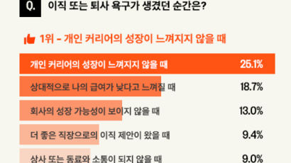 퇴사 고민하는 신입 버티는 이유…돈 아닌 이것 때문이었다