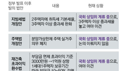 “실거주 의무 없어진다더니” 투자 목적 청약자 멘붕