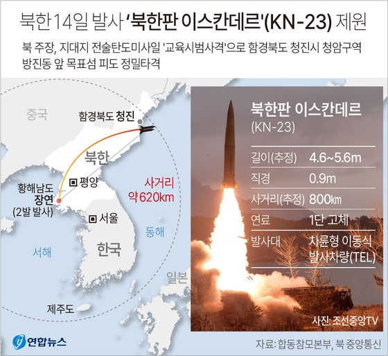 북한이 지난 14일 황해남도 장연군 일대에서 '북한판 이스칸데르'(KN-23) 탄도미사일 2발을 발사한 것으로 확인됐다. 특히 북한은 이번 발사가 지대지 전술탄도미사일 '교육시범사격'이라고 언급해 KN-23이 전력화 단계에 진입했음을 시사했다. 연합뉴스