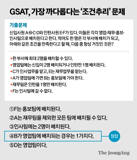 Gsat 2번 보는 이유있네, 삼성 공채의 치밀함 | 중앙일보