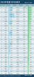 2023년 지하철 TOP30 도시. 맨 오른쪽이 1㎞ 당 일일 이용객 수. 사진 国民经略