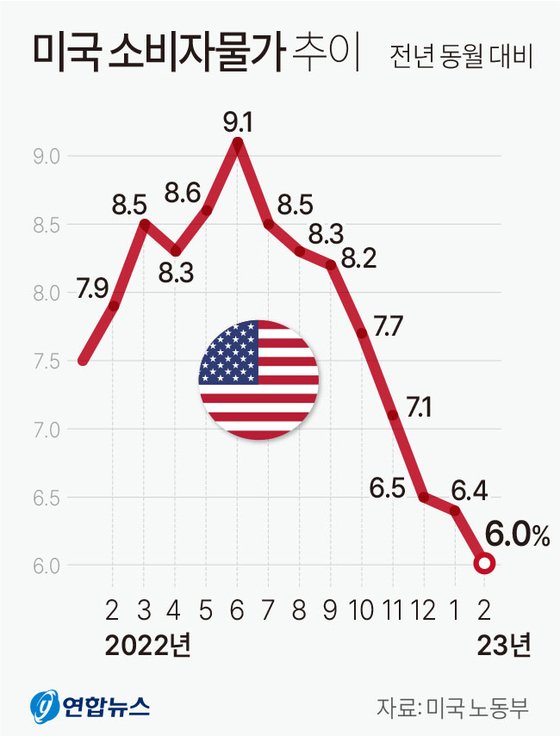 미국 노동부는 2월 소비자물가지수(CPI)가 전년 동월보다 6.0% 올랐다고 14일(현지시간) 밝혔다. 지난 1월(6.4%)보다 오름폭을 줄여 지난 2021년 9월 이후 가장 적게 상승했다. 연합뉴스
