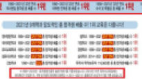독학사 합격률 '32년 연속 1위'라더니…공정위 "거짓 광고" 