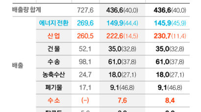 산업계 탄소감축 목표 3%P 낮춰…“실현 가능성에 초점”