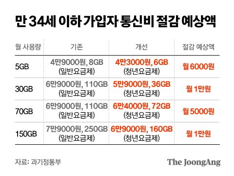 [팩플] 정부 압박에 백기 든 통신사… SK텔레콤, 5G 중간요금제 추가 출시 | 중앙일보