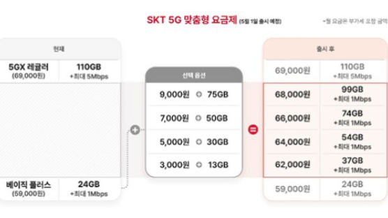 SKT 5G 중간요금제 구간 다양화…청년·어르신 전용 요금제 신설