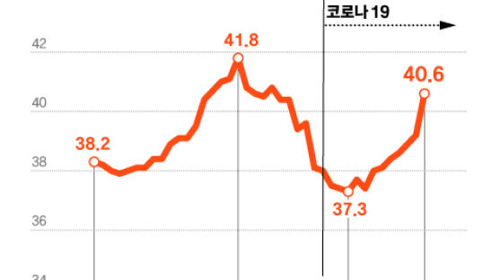 대출자 7명에 1명 "소득 70% 이상 원금·이자 갚는데 쓴다"