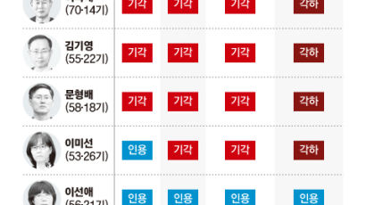 헌재 ‘검수완박’ 판단…절차는 위헌, 법안은 유효
