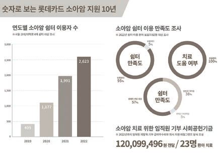 시선집중] 10년째 소아암 환아와 가족 위한 지원 사업 지속…Esg 경영에 앞장 | 중앙일보