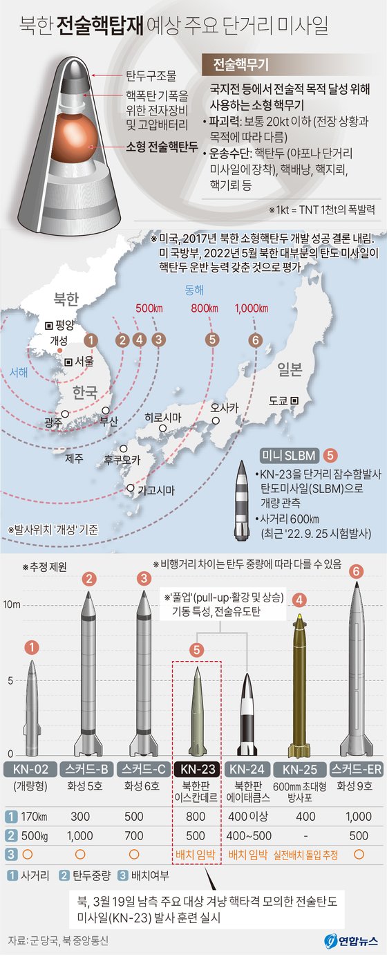 북한이 남한에 또 핵공격 위협을 가했다. 특히 지난 19일에는 남측 주요 대상을 겨냥해 핵타격을 모의한 전술탄도미사일(KN-23?북한판 이스칸데르) 발사 훈련을 했으며, 이 미사일을 공중에서 터트려 핵폭발조종장치와 기폭장치 작동을 검증했다고 밝혔다.연합뉴스