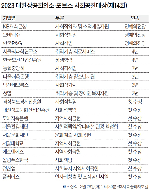 KB저축은행·오비맥주·한국P&G 5년 연속 사회공헌대상