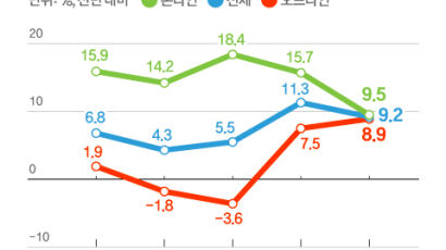 쿠팡은 로켓배송 늘리고, 요기요는 요금체계 손질하고…