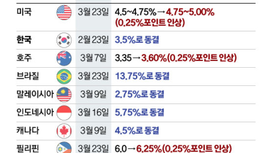 “미국 긴축 안 따라갈래” 각국 금리 마이웨이