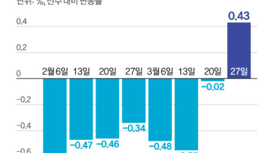 삼성전자가 300조 투자하는 용인…처인구 아파트값 보름새 1억 상승