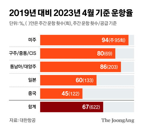 인천~뉴욕 360만원…항공편 늘어도 요금 왜 안 떨어지나