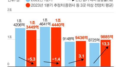 정부, 대출금리 인하 압박에…은행 ‘이자 장사’ 호시절 끝나나