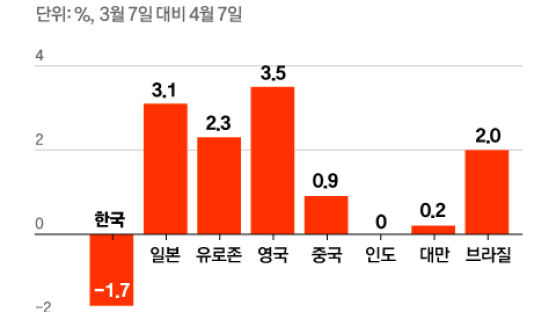 침체 우려에 달러 가치 떨어지는데…한국에만 强달러 왜?