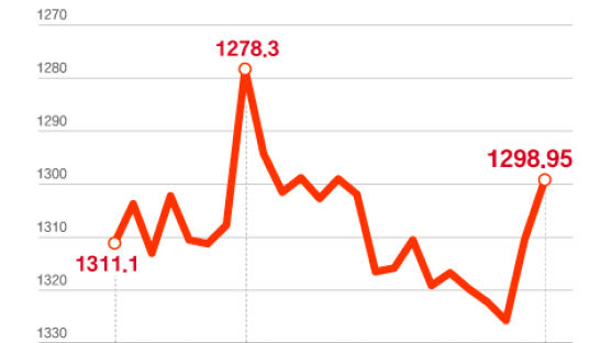 잇딴 美 물가 상승률 둔화에…원화값 다시 1200원대로 강세 