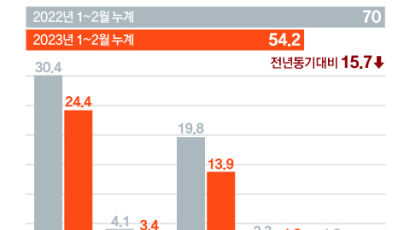 펑크난 세수에…올해 1~2월 나라살림 적자만 31조원