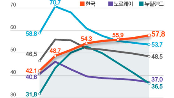 한국의 역주행, 국가채무비율 늘었다…'비기축국 평균' 첫 추월