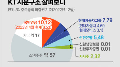 [팩플] KT 지배구조 개편TF 확정 “소유분산 기업 모범안 만들겠다”