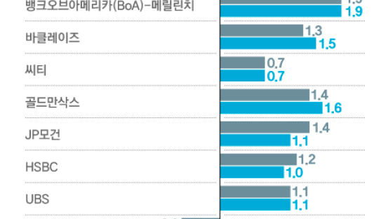 “한국 올해 -0.4% 역성장” 노무라 청개구리 전망 왜