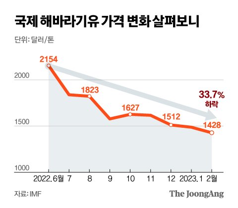 해바라기유 33% 떨어졌는데 본사 공급가는 '찔끔'…점주들 뿔났다” | 중앙일보