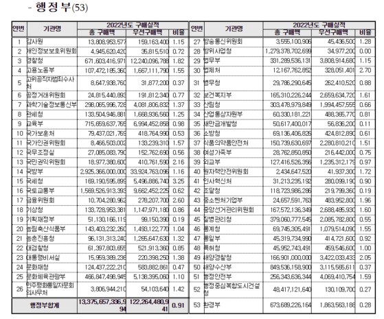 중증장애인생산품 우선구매 2022년 실적. 자료 복지부 