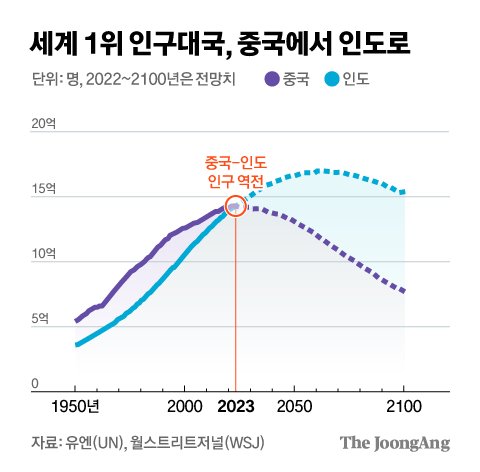 올해 인구 중국 제친다, 탈중국화 수혜국 인도의 부상 | 중앙일보