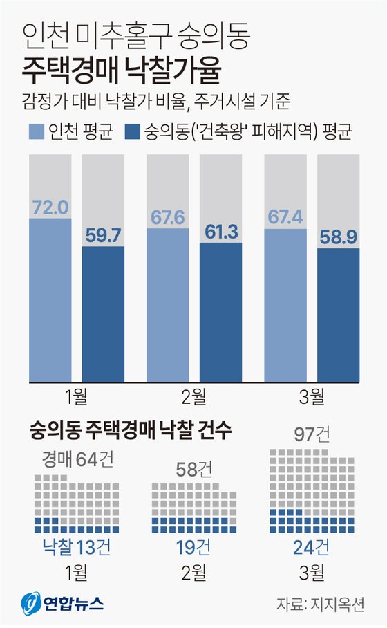 18일 법원경매정보업체 지지옥션 통계를 보면 '건축왕' 전세사기 피해 주택이 많은 인천시 미추홀구 숭의동 일대 주거시설 경매 낙찰가율이 올해 들어 50~60% 선에 그쳤다. 연합뉴스