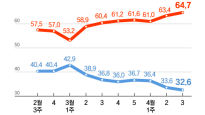 尹지지율 32.6%…'돈봉투' 민주당, 광주·전라서 10%p 하락 [리얼미터]